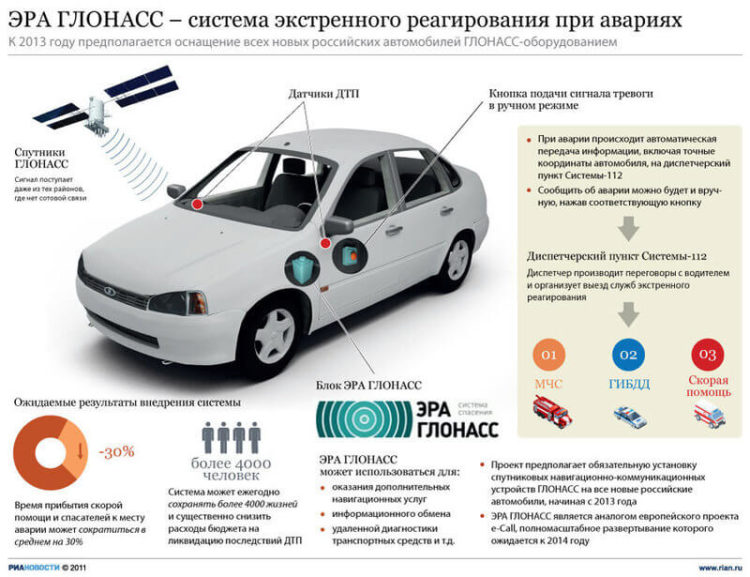 Что такое система ЭРА-ГЛОНАСС - принцип работы при ДТП