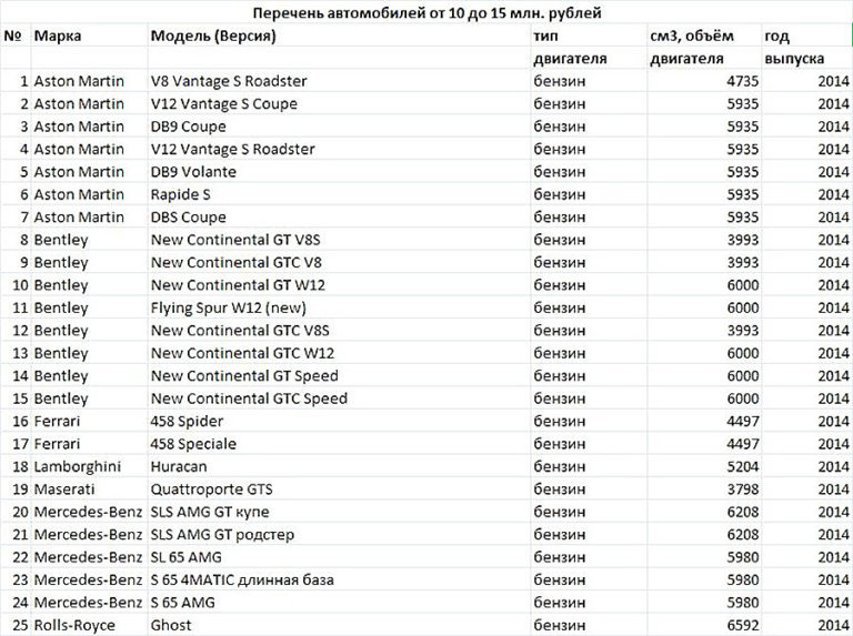 Машины попадающие под налог на роскошь 2024. Налог на роскошь автомобили 2022 список автомобилей. Налог на роскошь автомобили 2021 список. Налог на роскошь автомобили 2021 список автомобилей. Машины попадающие под налог на роскошь 2020.