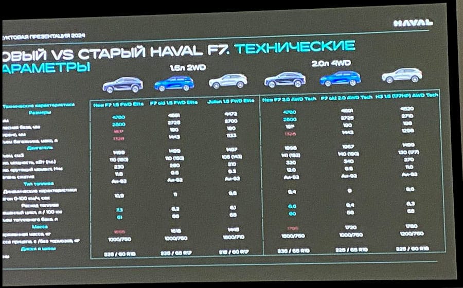 С 23.08.2024 г. продают кроссовер Haval F7 второго поколения