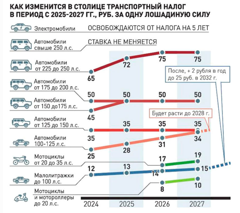 Депутаты изменили  транспортный налог: с 2025 года ставка повышается