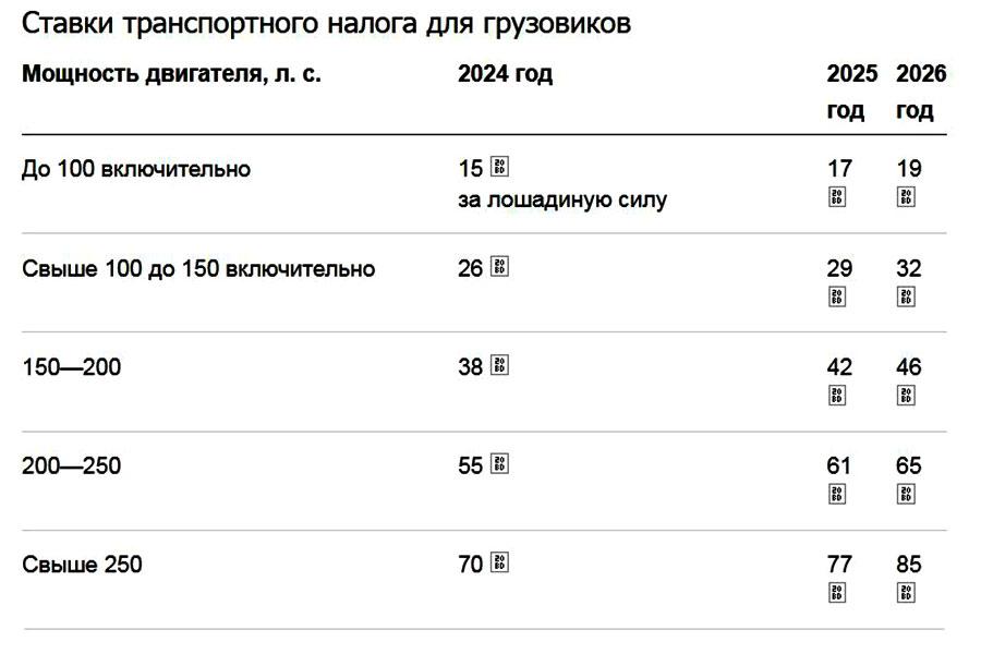 Депутаты изменили  транспортный налог: с 2025 года ставка повышается