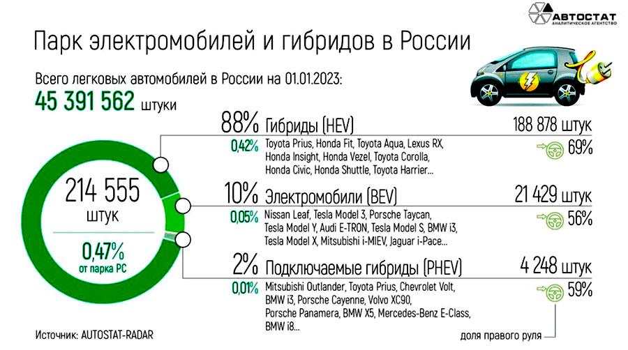 В России увеличивается спрос на подключаемый гибриды