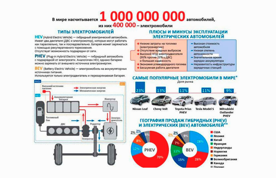 В России увеличивается спрос на подключаемый гибриды