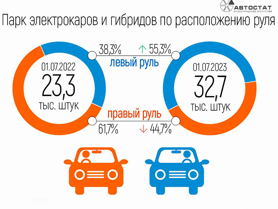 В России увеличивается спрос на подключаемый гибриды