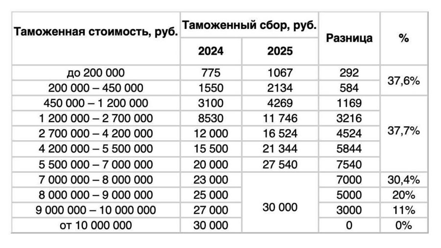 С 01.01.2025 года на 20-38% увеличится таможенный сбор за ввоз автомобилей в РФ