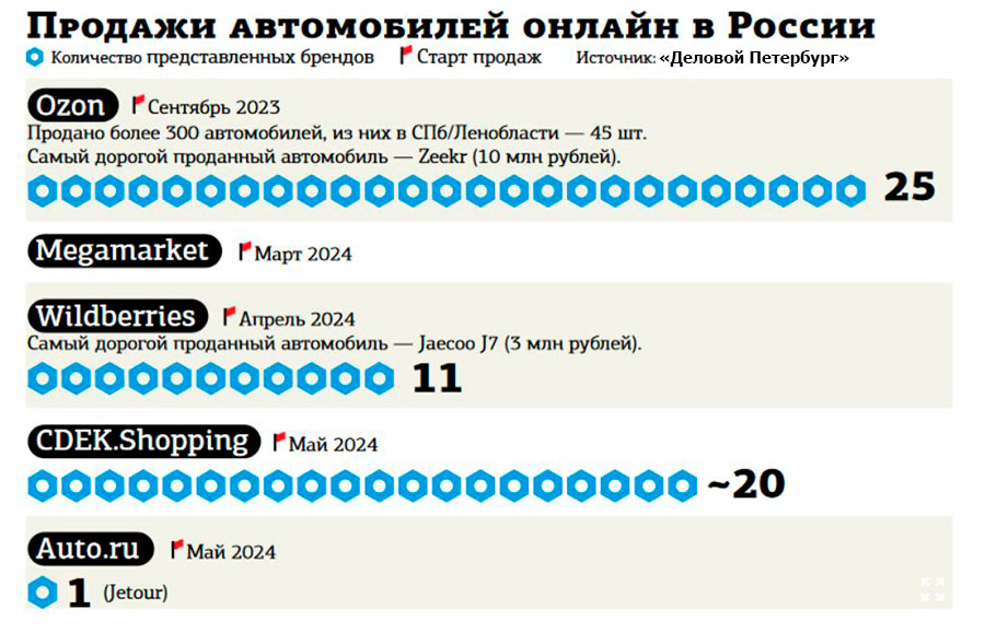 Купить автомобиль онлайн: россияне стали больше доверять маркетплейсам