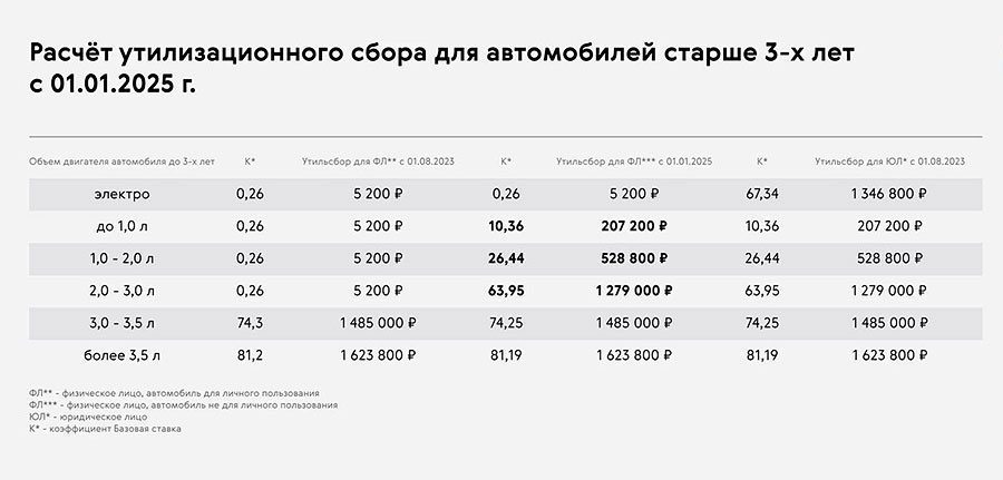 Летние шины, ограничения на проезд по региональным дорогам и утильсбор с мая 2025 года