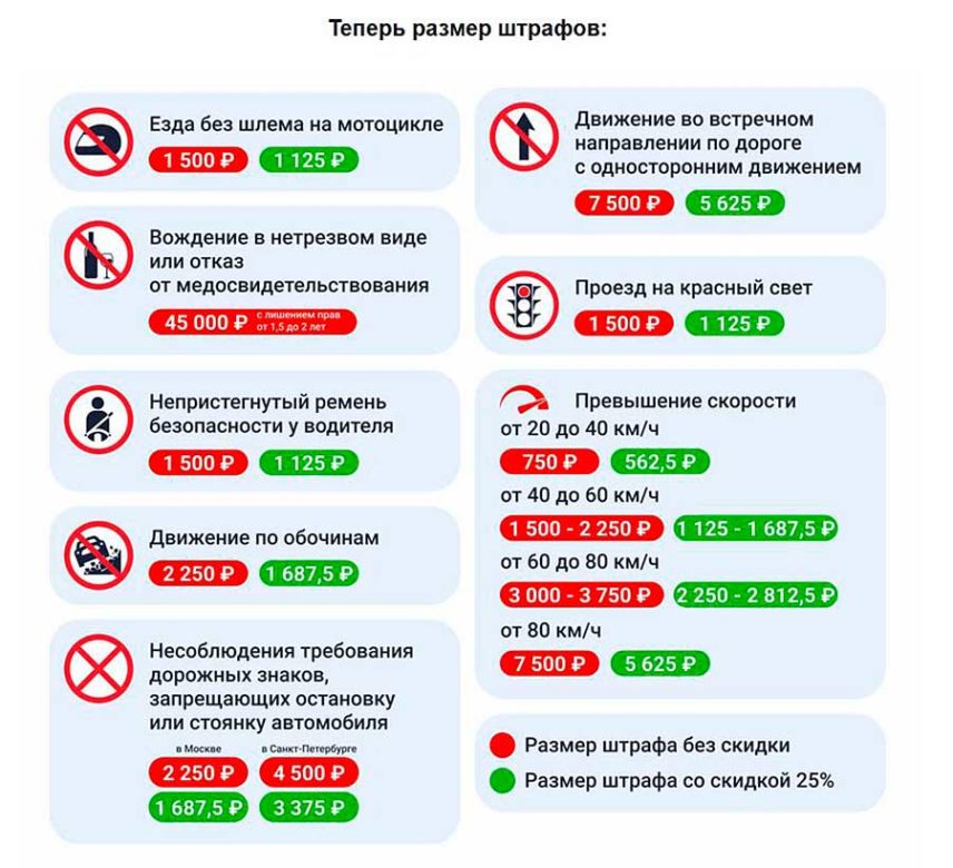 Изменения в ПДД 2025 года для водителей: штрафы, сроки и ограничения