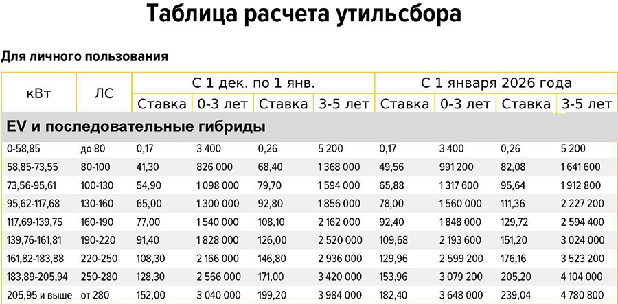 Утильсбор с декабря 2025 ударит по кошельку всех участников авторынка: кто заплатит больше всех?