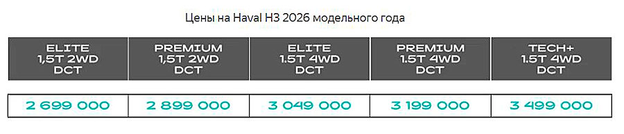 Haval H3 рестайлинг 2026 года — три главных усовершенствования. Базовая версия кроссовера не подорожала