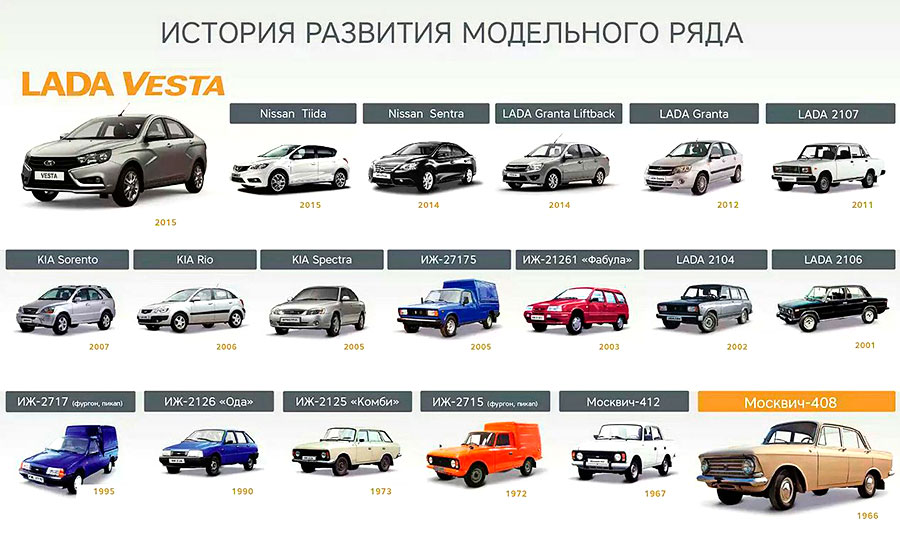 Тревожная статистика: возраст двух третей автопарка превышает десять лет. Какой самый популярный автомобиль в России 2026 г.?