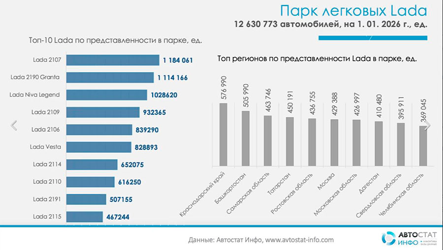 Тревожная статистика: возраст двух третей автопарка превышает десять лет. Какой самый популярный автомобиль в России 2026 г.?