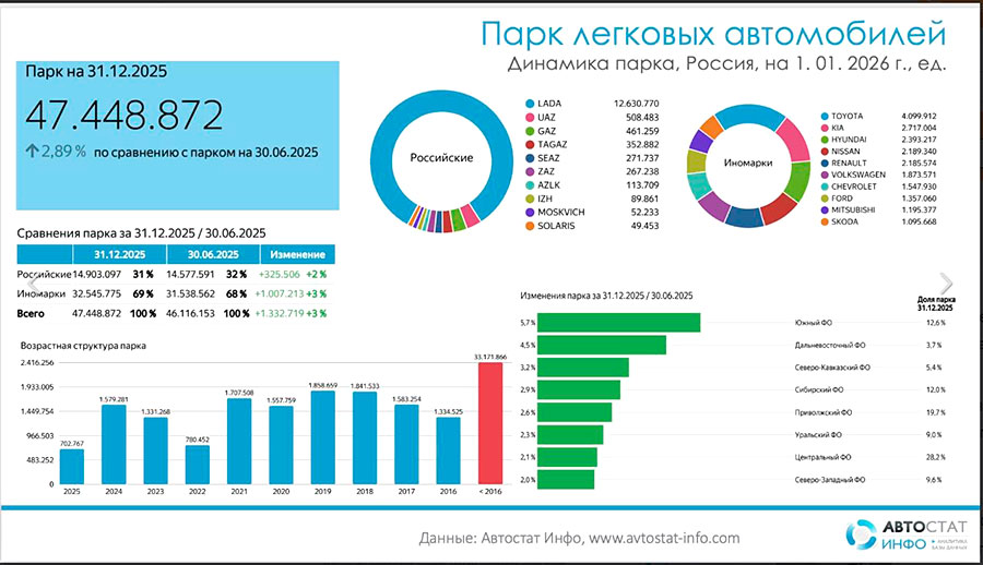 Тревожная статистика: возраст двух третей автопарка превышает десять лет. Какой самый популярный автомобиль в России 2026 г.?