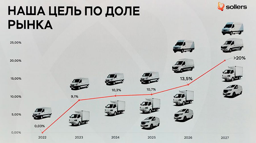 Российский производитель объявил о продажах линейки коммерческих автомобилей Sollers SF5 по цене от 3,27 млн. рублей